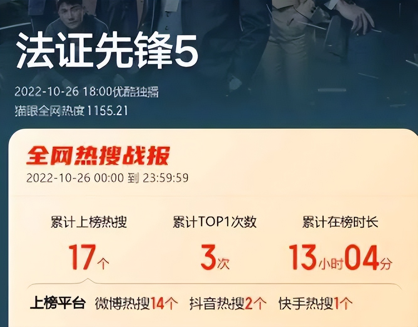 4集就下线8人，演员大换血，刚播就上17个热搜，《法证5》真爆了