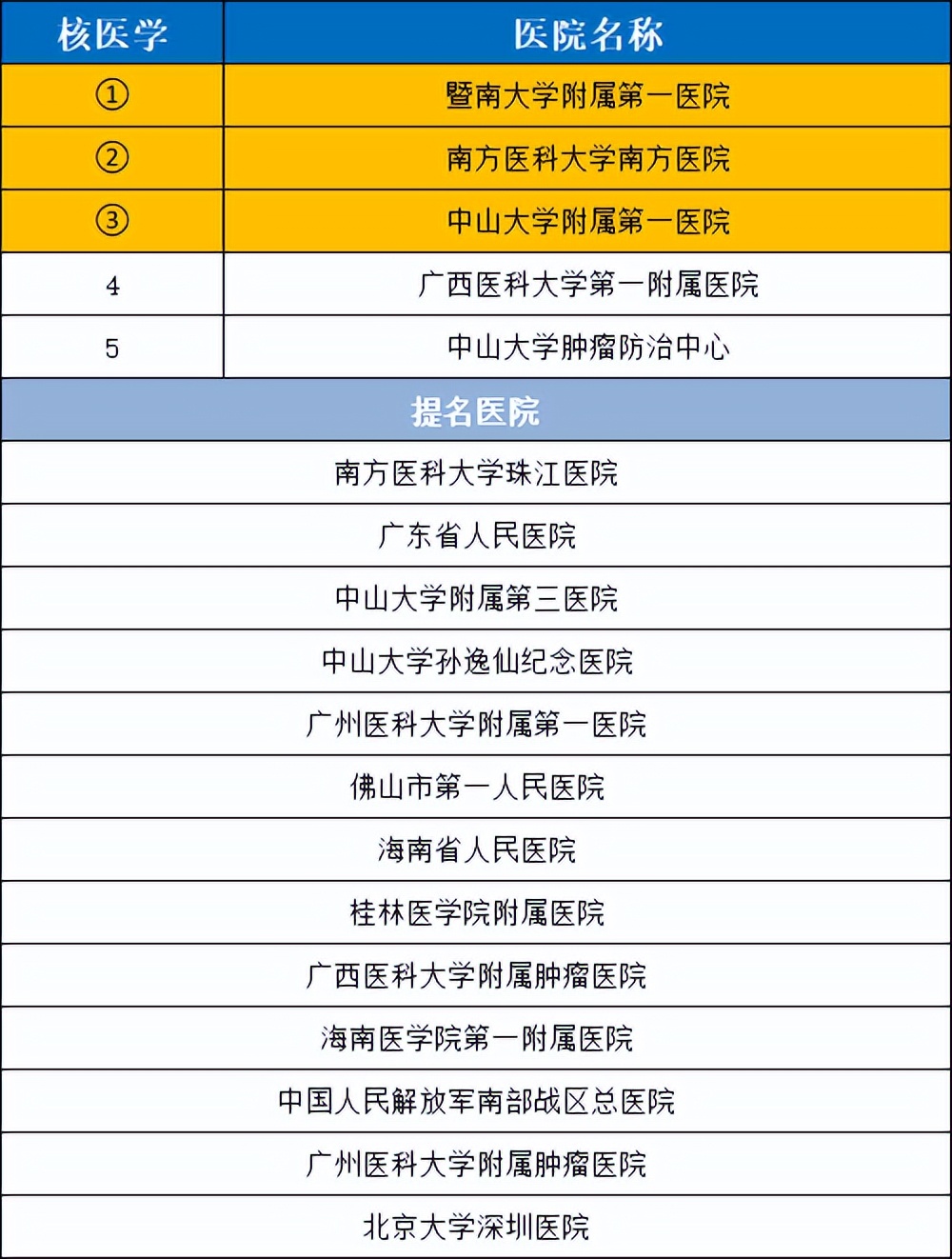 华南医院排行榜前十名,华南地区前五名医院