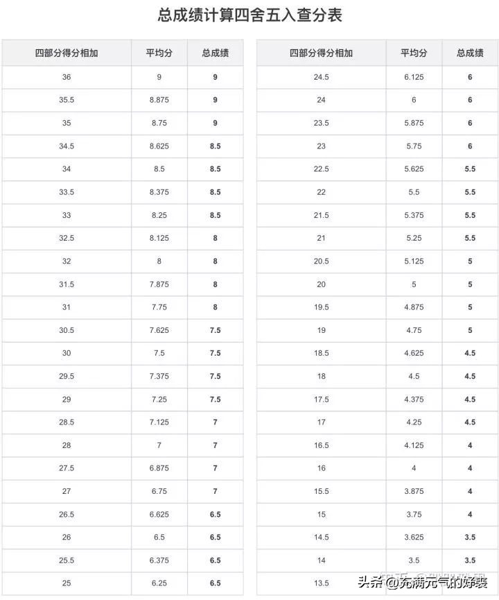 雅思从零开始自学到6.5,0基础自学两年雅思8分有可能吗