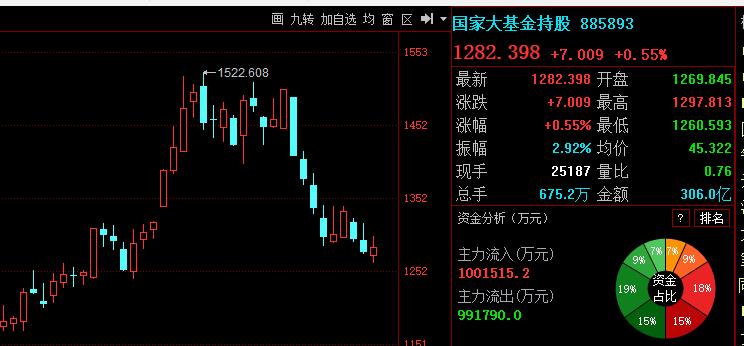 a股牛态初现成交重回2015年,a股2015走势