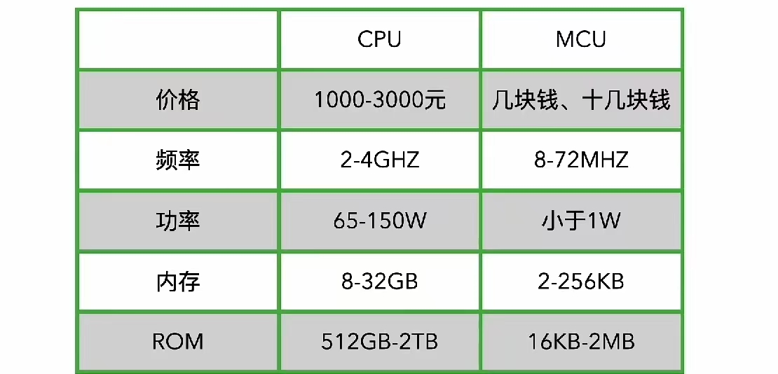 单片机与cpu的区别图片,单片机cpu的区别是什么通俗易懂