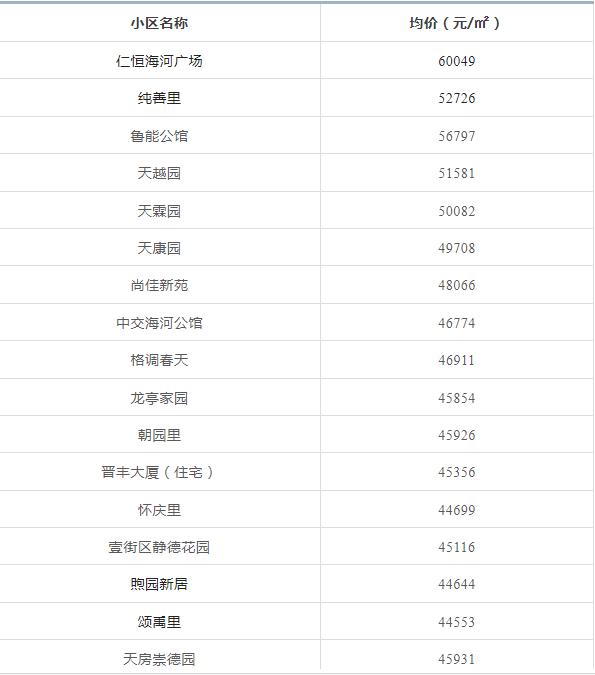 天津前十年房价走势,天津房价全国房价排名
