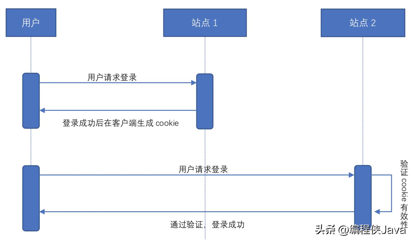 基于redis的sso单点登录,sso单点登录跨域