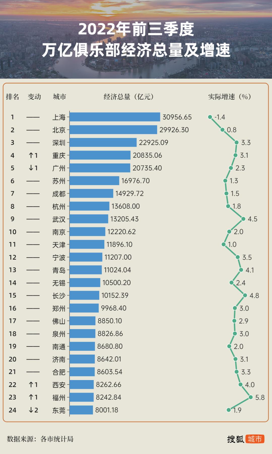 西安东莞gdp破万亿,西安经济总量破万亿