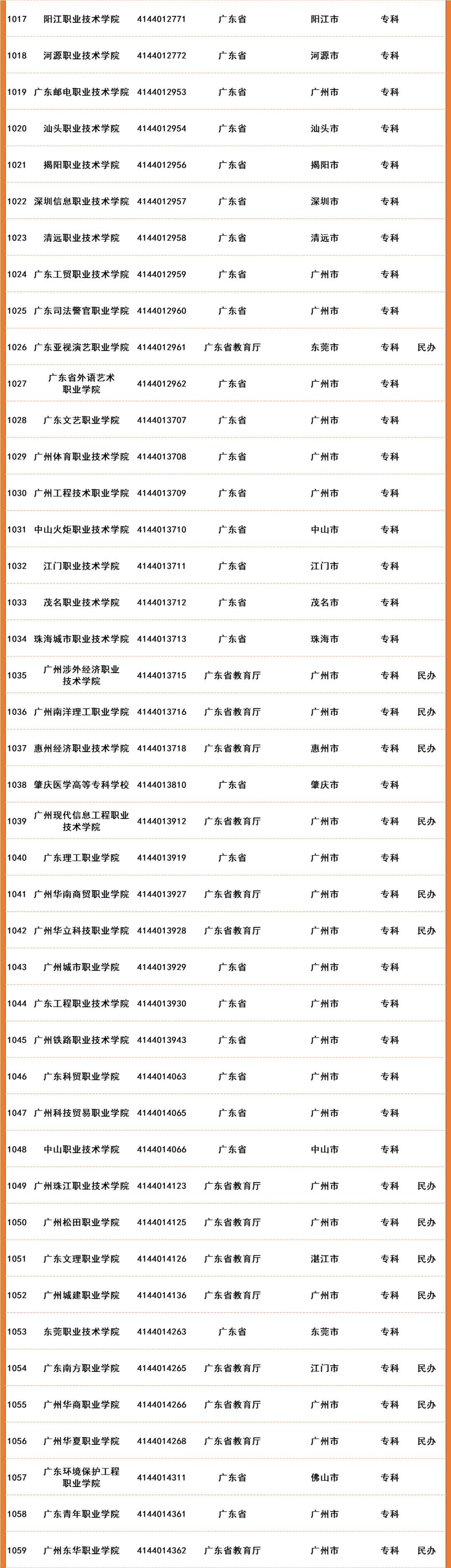 2022年全国高等院校名单及基本信息(1489所高职高专院校)