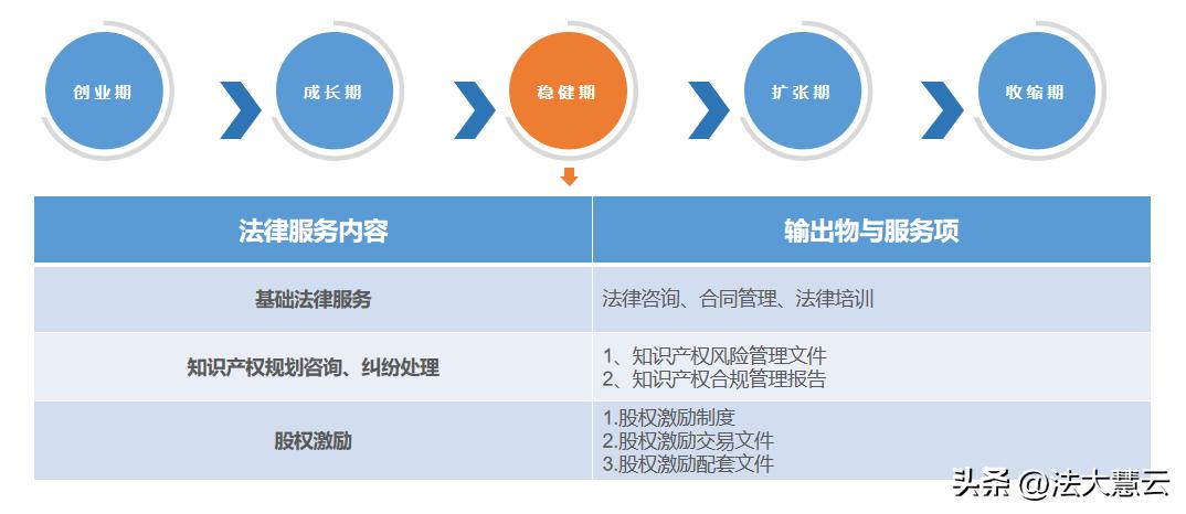 法大慧云为企业提供全生命周期日常法律服务+专项法律服务！