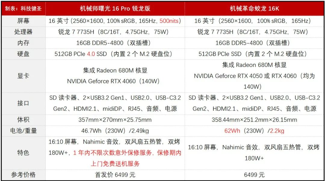 6499元的高颜值RTX4060游戏本!机械师曙光16Pro锐龙版靠谱吗?