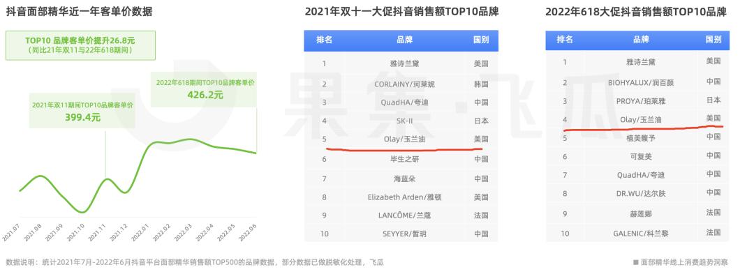 2021双11攻略olay,olay线下撤柜
