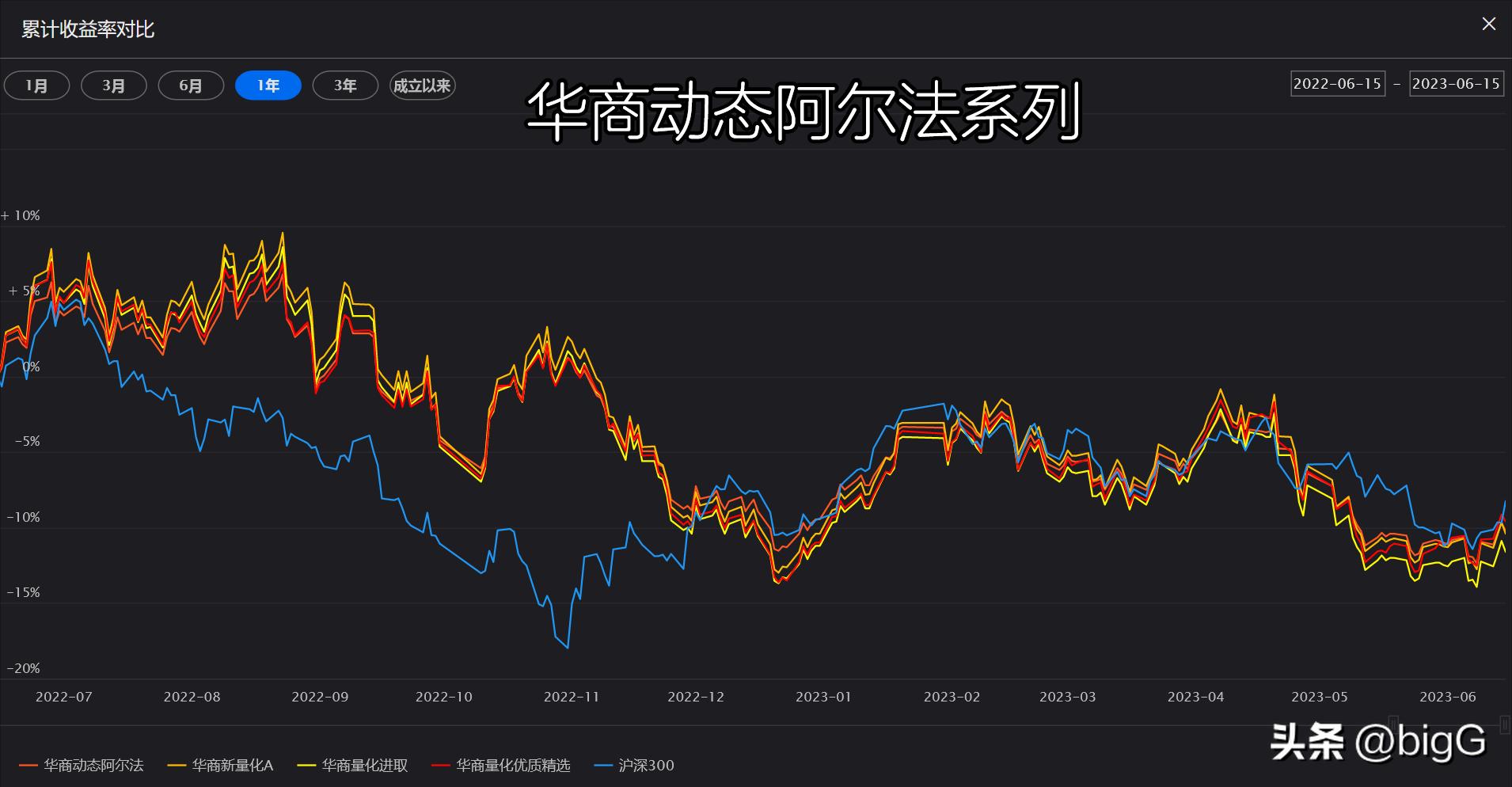 华商动态阿尔法混合基金,华商新量化今日净值