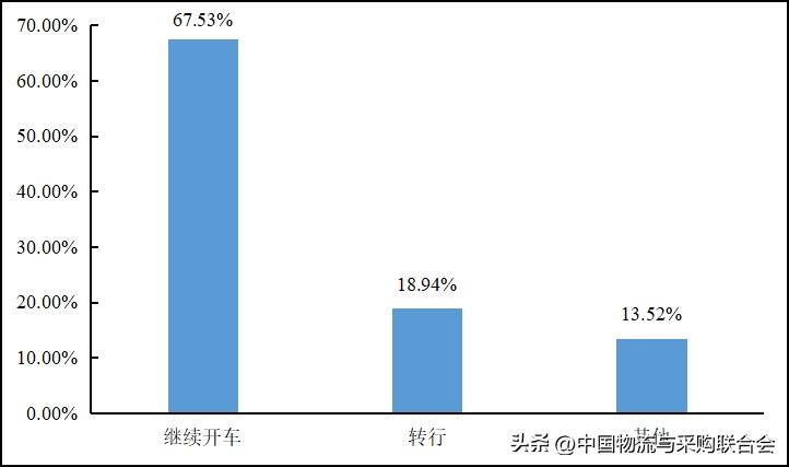 2022年货车司机从业状况调查报告,2016年货车司机调查报告