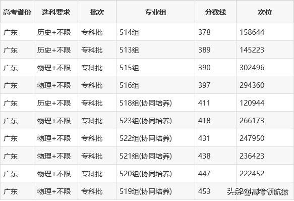 广东松山职业技术学院2023分数,广东松山职业技术学院2024分数线