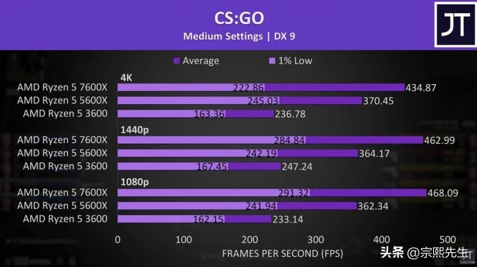 ryzen57600x配什么主板,ryzen55600x和5600g的区别