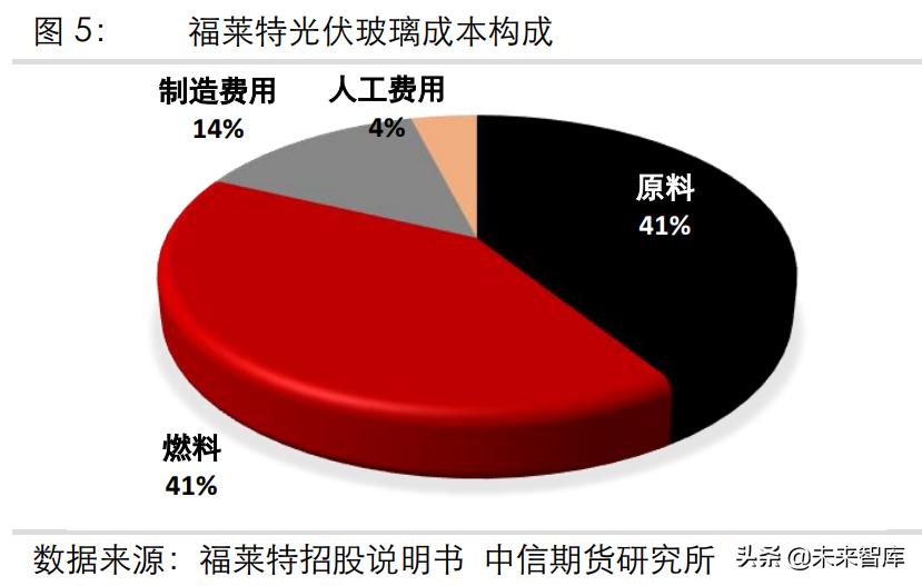 光伏玻璃需要多少纯碱产能和需求,玻璃及纯碱行业分析