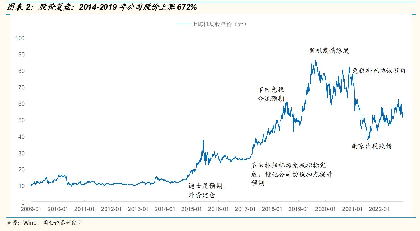 上海机场还有成长性吗,上海机场的发展前景