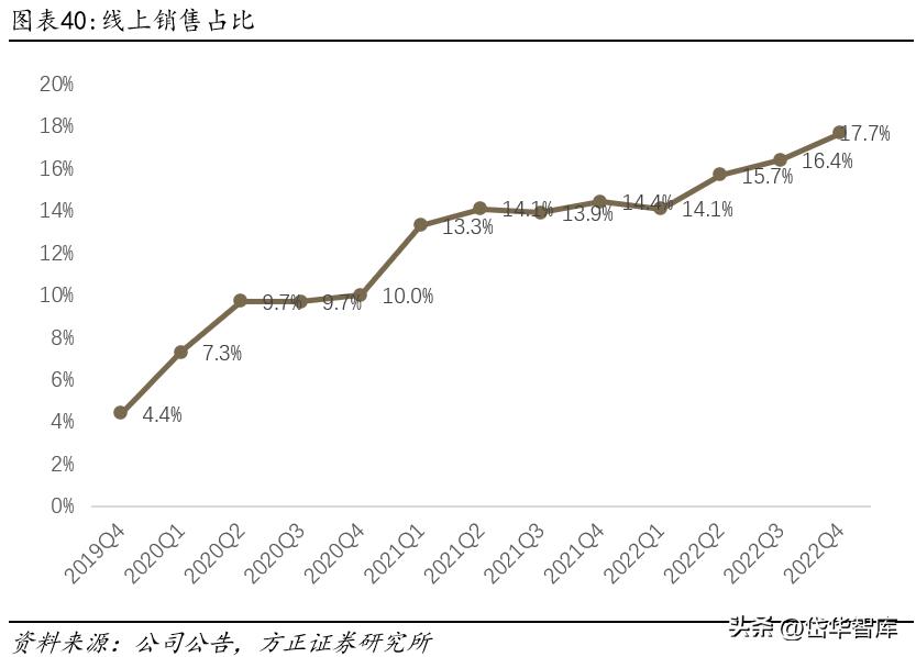 永辉超市入口改革,永辉超市转型线上
