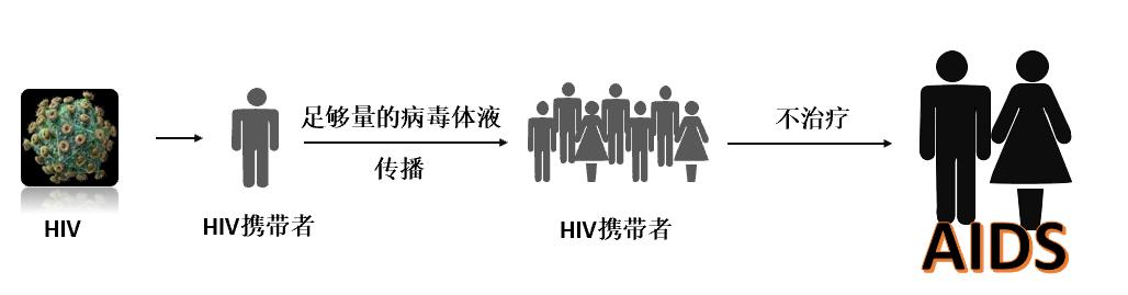 怀疑hiv感染先去疾控还是医院,怀疑hiv暴露的处置原则