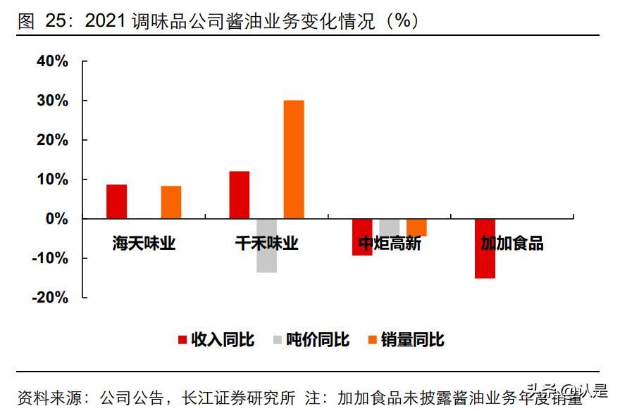 调味品行业现状及发展前景分析,调味品行业市场增长如何