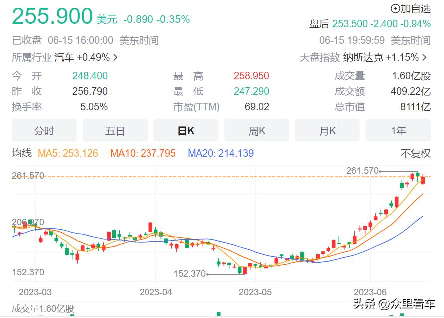 特斯拉创连涨纪录,特斯拉总里程最长纪录