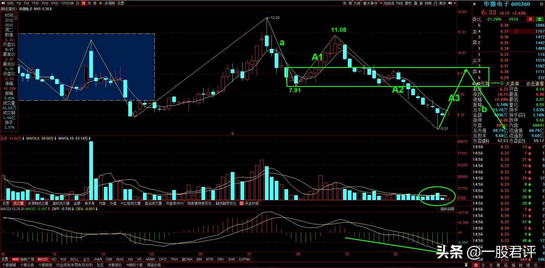 华微电子5月6日开盘走势,华微电子600360