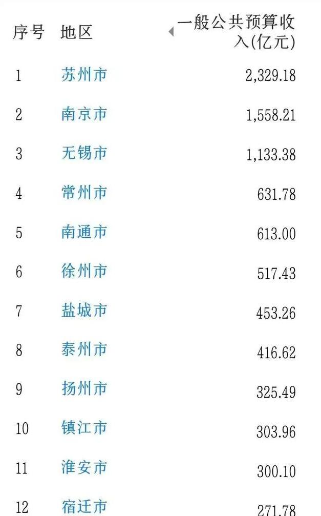 江苏省各个市财政收入,江苏镇江财政收入