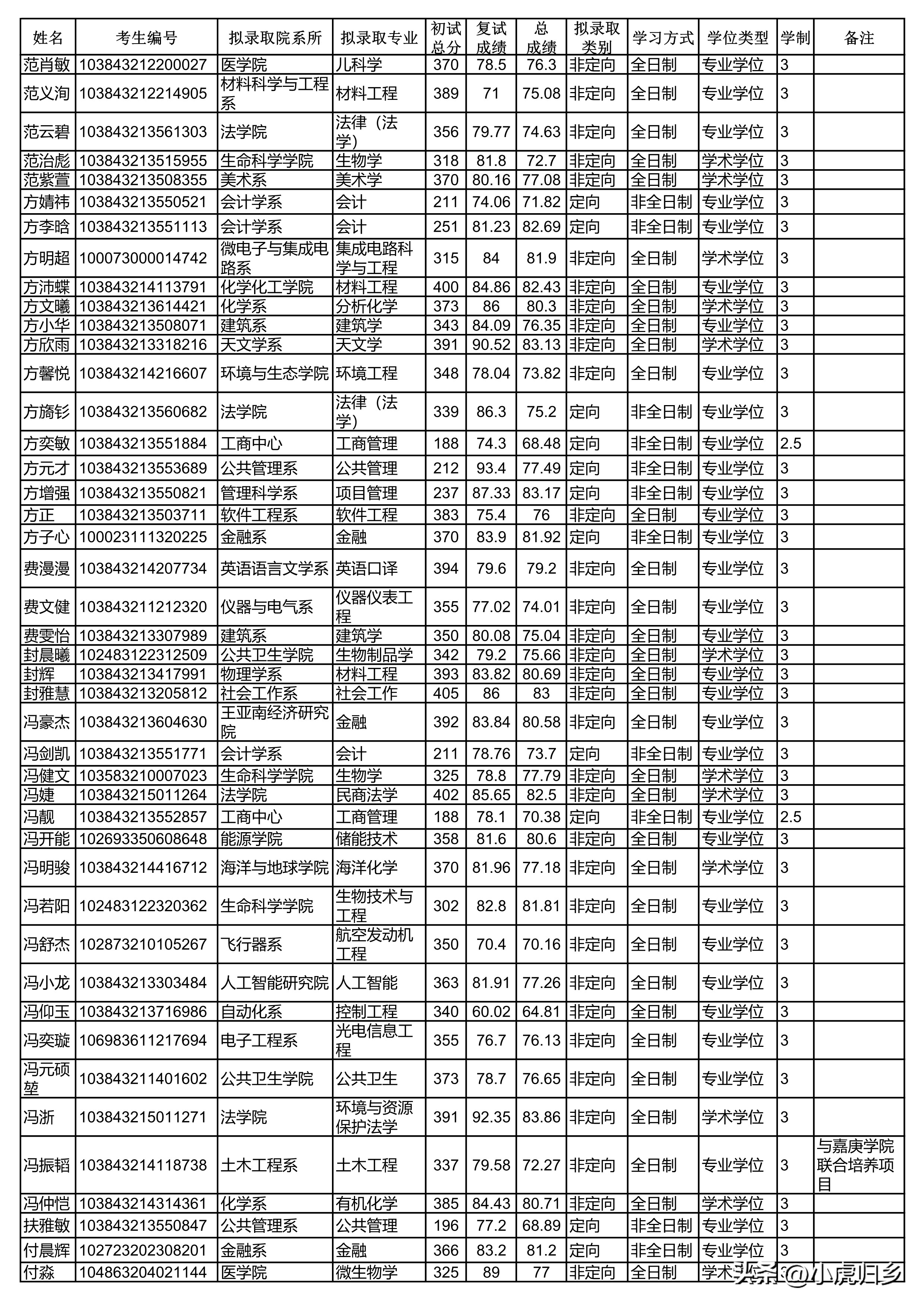 厦门大学2024研究生拟录取公示期,厦门大学2020硕士研究生录取名单