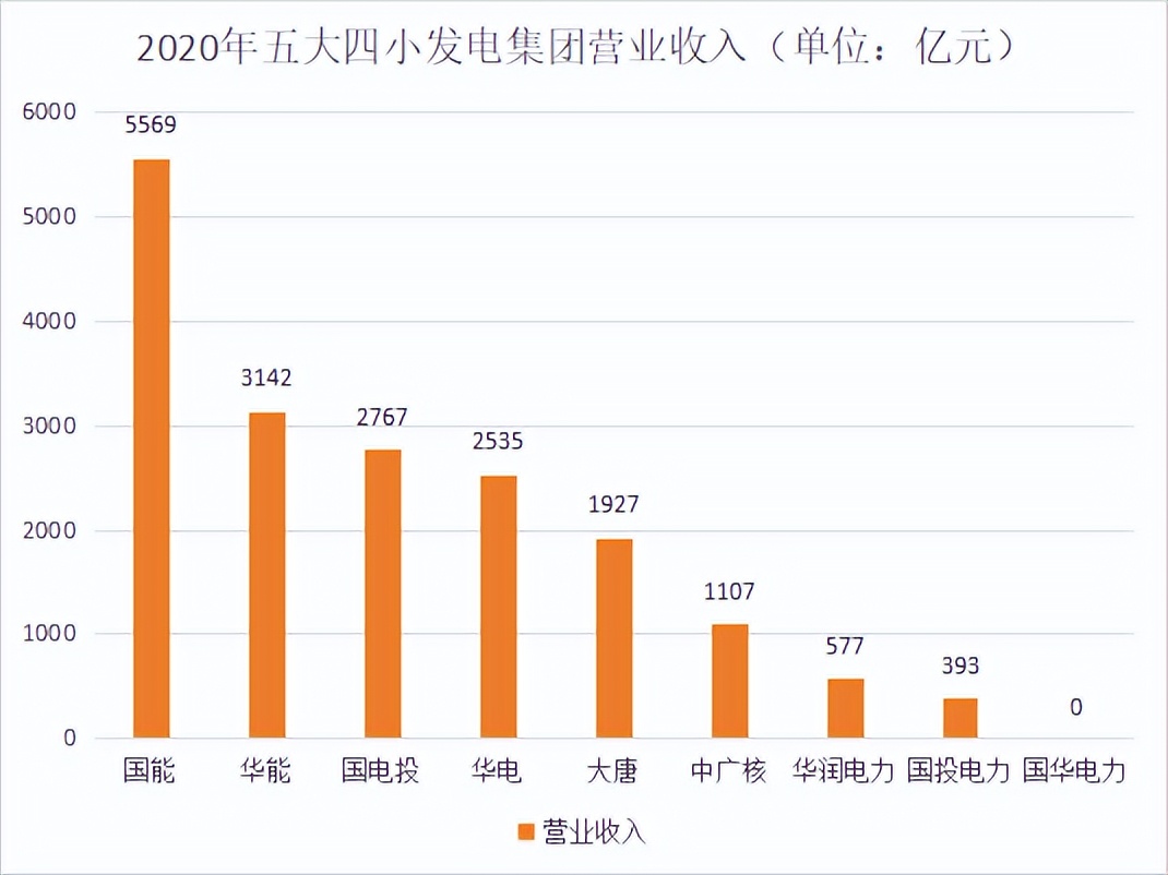 发电企业五大四小是指哪些企业,发电企业5大4小