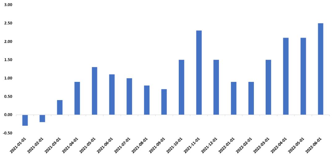 程实：警惕通胀加速