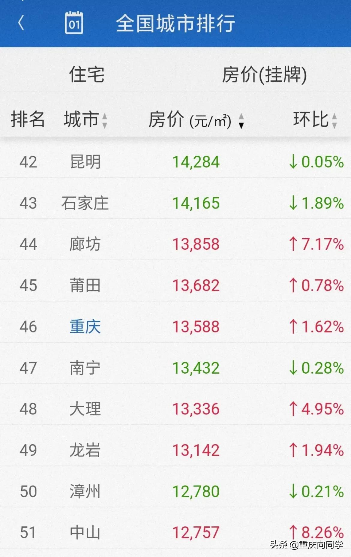 重庆房价与gdp,重庆房价为什么那么便宜