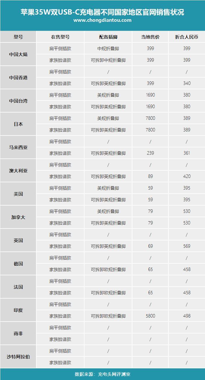 苹果充电器35w快充原装正品价位,苹果45w双端口充电器测评