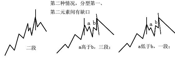 缠论线段练习题,缠论线段