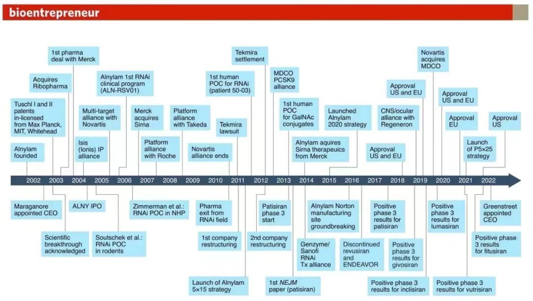 RNAi领航者Alnylam：目标成为TOP5Biotech