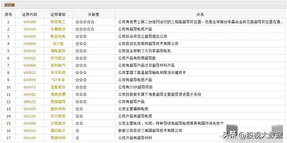 超导概念龙头股,超导材料概念龙头股一览表