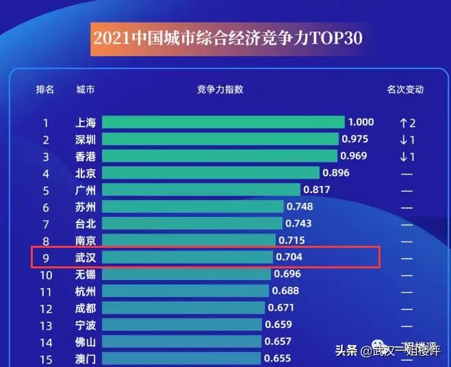 武汉将成为中国最热门的城市,武汉2022年城市排名