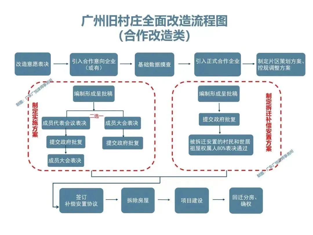 法律尽职调查业务操作指引,城市更新政府审查流程