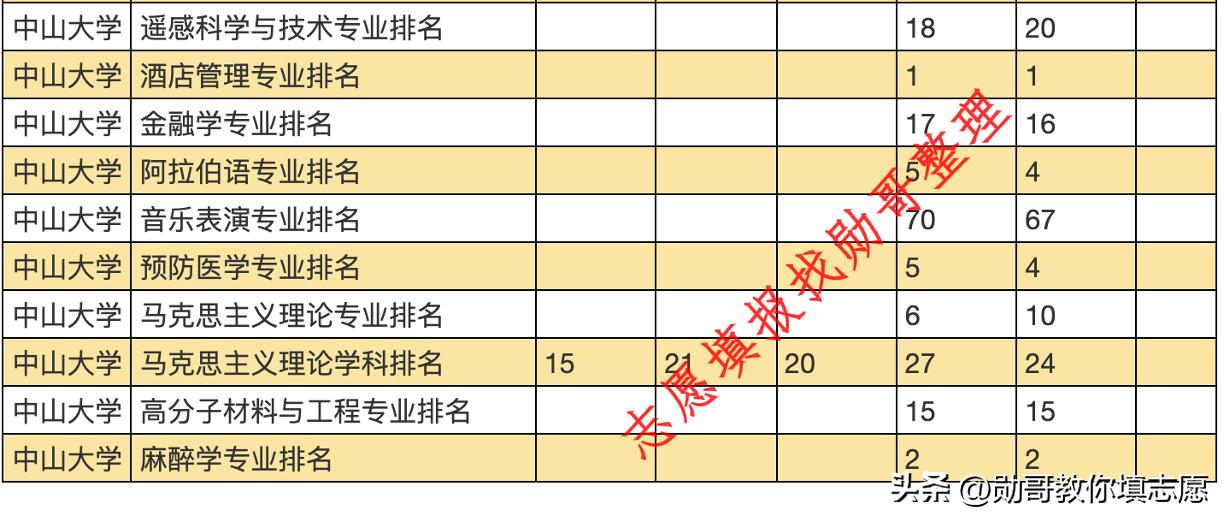 中山大学最好的学科排名,中山大学工商管理学科排名