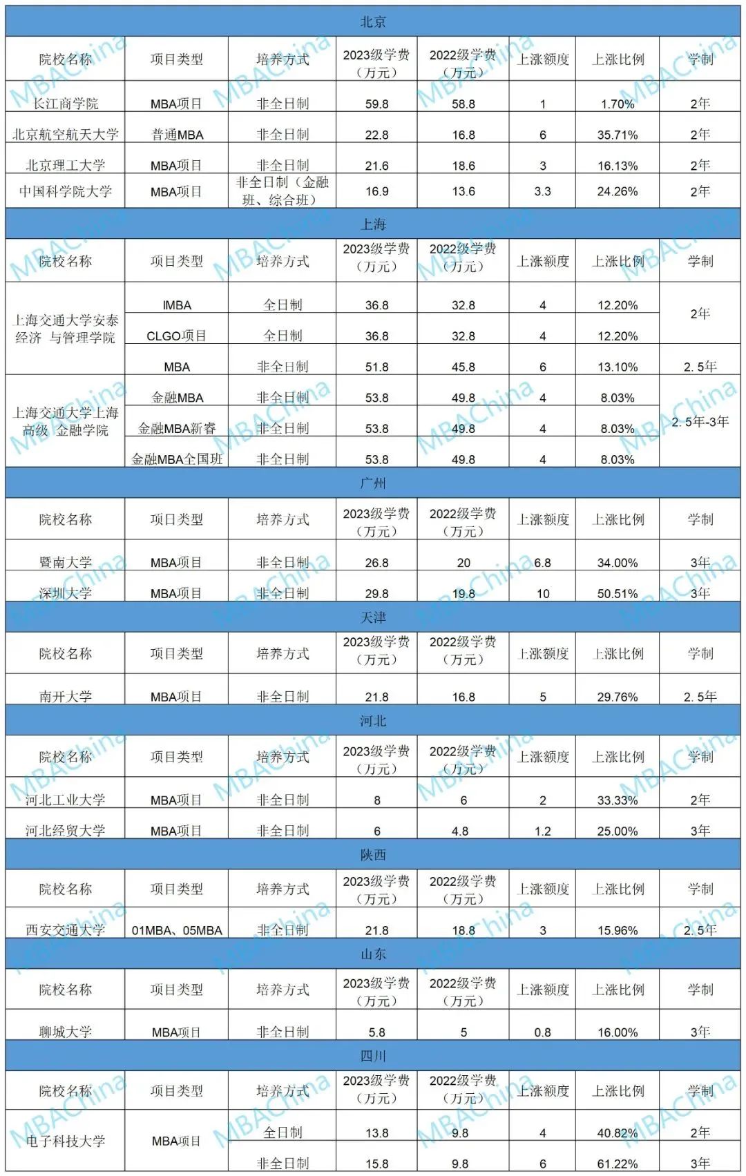 2023mba会降分吗,2024年mba综合难度