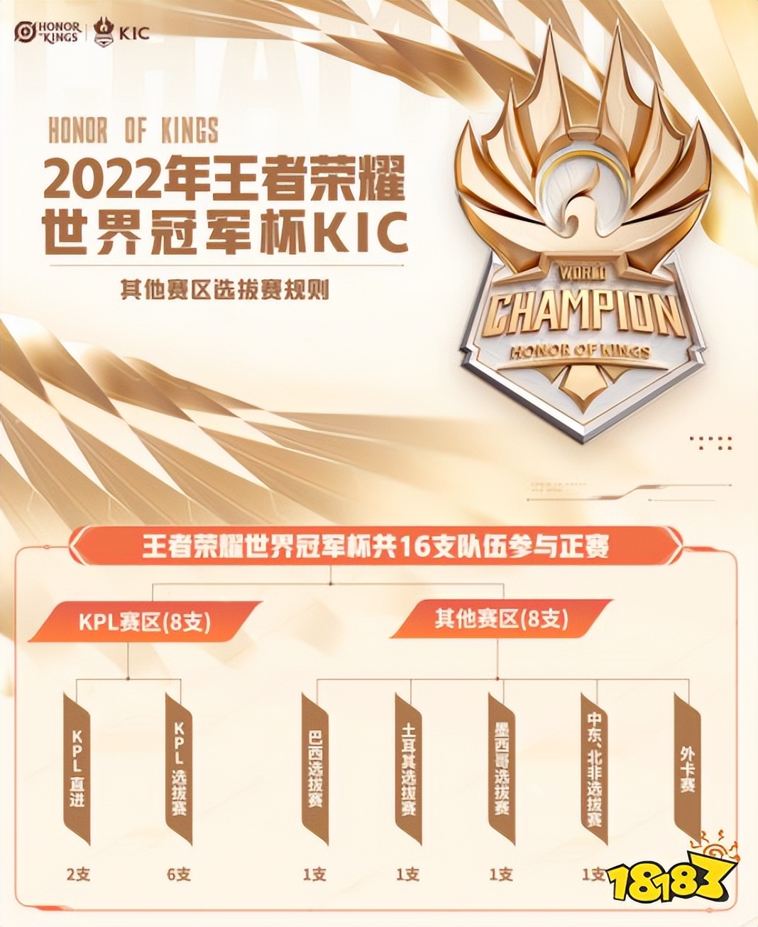 王者荣耀世界冠军杯2022赛事规则,王者荣耀世界冠军杯2020奖金多少