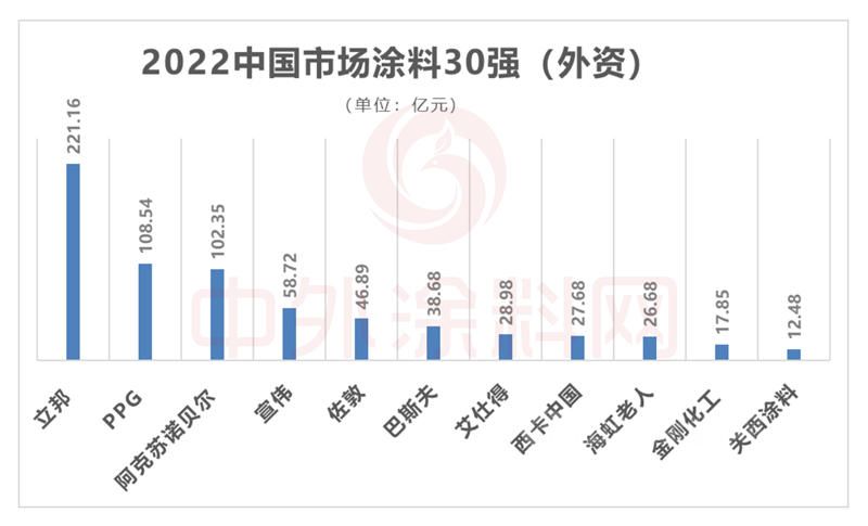 2023年中国涂料销量前十名,涂料行业100强
