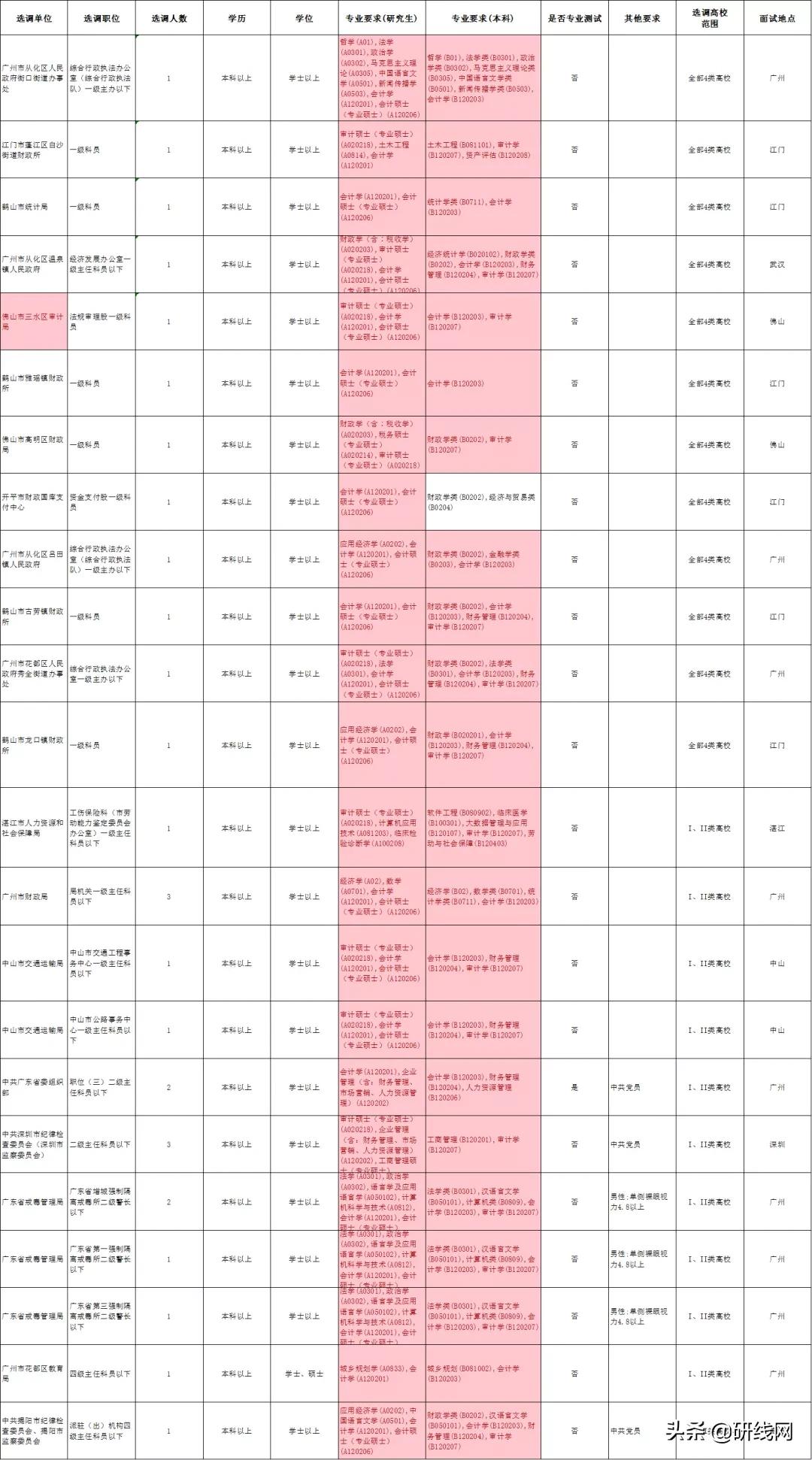 复旦大学mpacc报考条件,mpacc考公能选哪些岗位