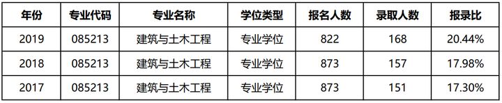 考同济大学的研究生有多难,同济大学医学研究生有多难考
