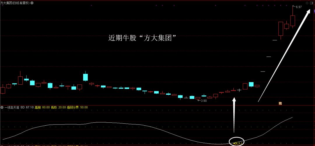 主力起爆点战法选股指标公式,强势股指标选股技巧