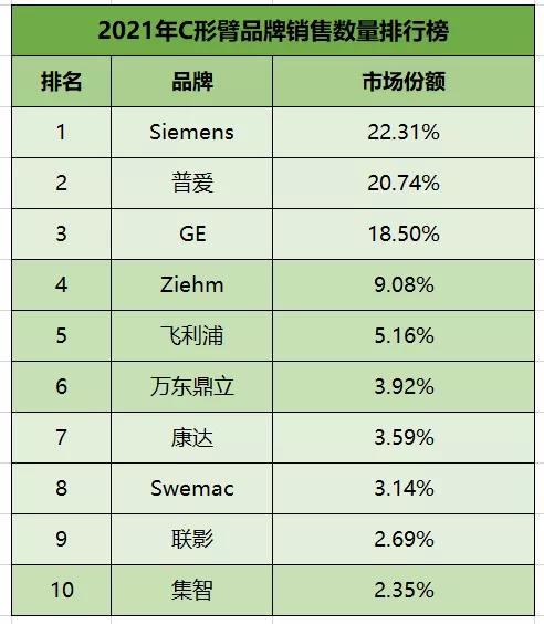 2023年c型臂排行,c型臂厂家市场占有率