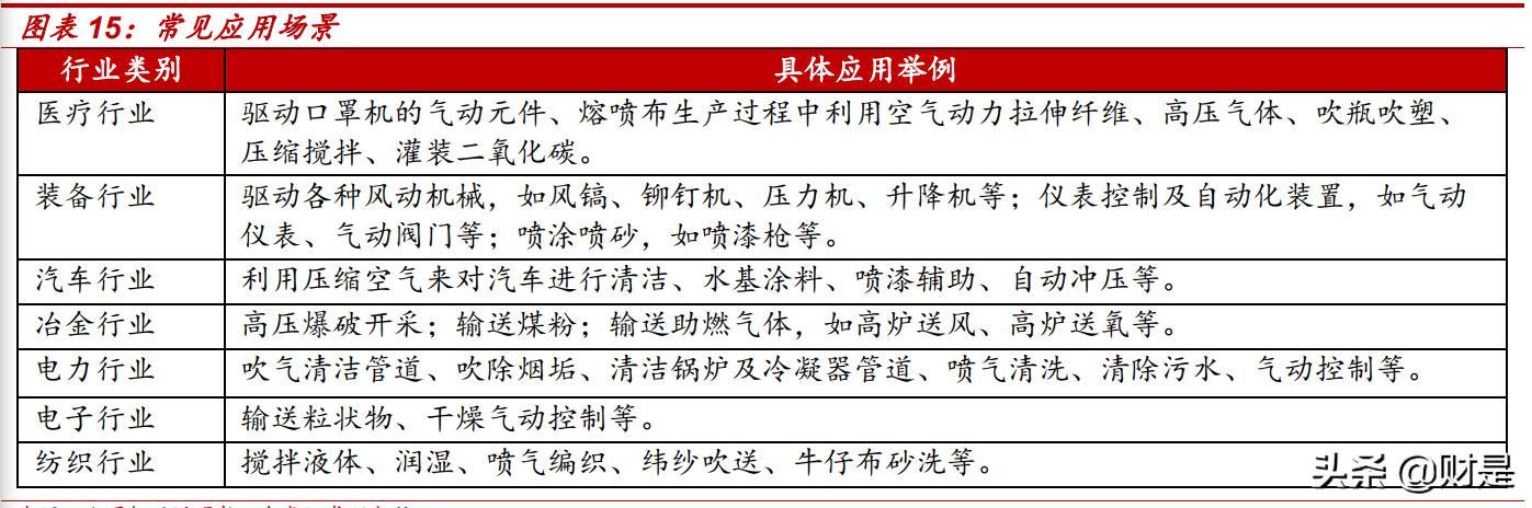 空气压缩机行业龙头,空气压缩机行业