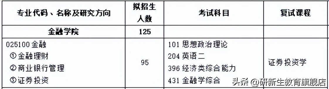安徽财经大学金融专硕分析、报录比、分数线、参考书、备考经验
