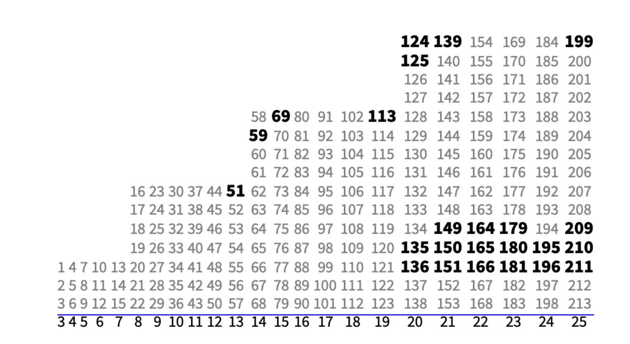 尺最少需要多少条刻度？有趣的稀疏尺问题