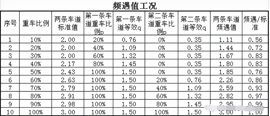 汽车荷载横向分布系数取值范围,汽车荷载怎么转化成均布荷载