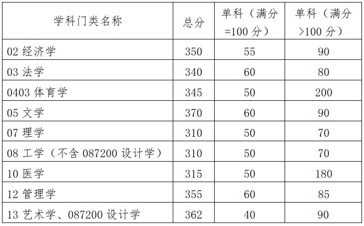 现已公布2021年考研复试线学校,2023年考研各科复试分数线