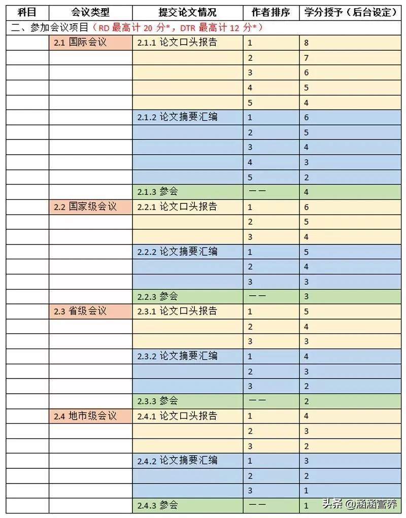 什么是注册营养师？考证后如何进行继续教育？