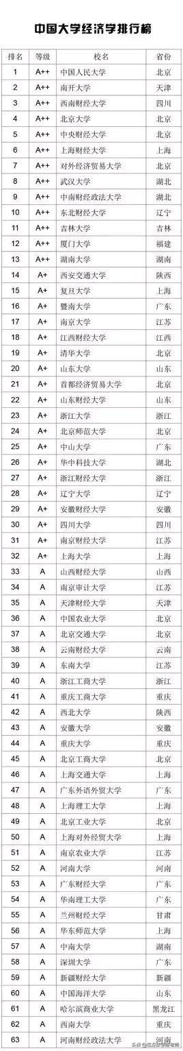 经济学专业在全国排名前20的院校,经济学专业排名前十的985大学