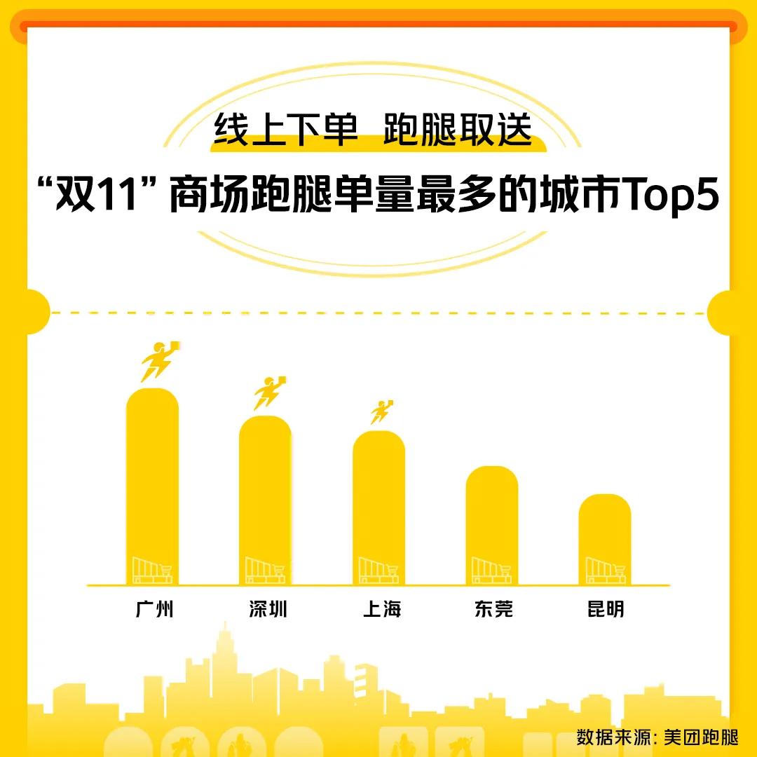 “双11”跑腿为实体门店“添把火”美团跑腿:商场取货增长1.4倍
